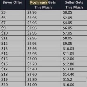 How Poshmark sales work